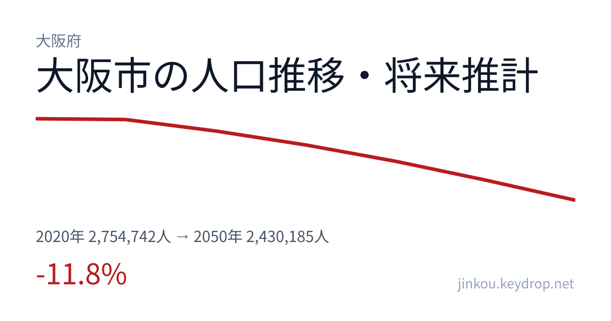 大阪府大阪市の人口推移グラフ(2020年の国勢調査から2050年の将来推計まで)