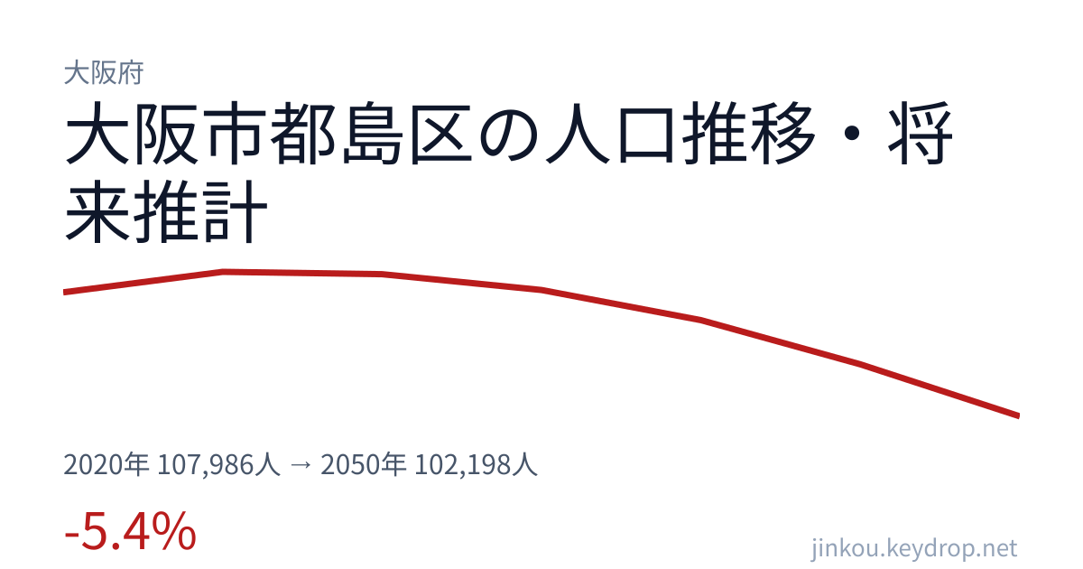 大阪府大阪市都島区の人口推移グラフ（2020年の国勢調査から2050年の将来推計まで）