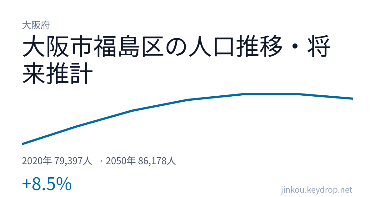 大阪府大阪市福島区の人口推移グラフ(2020年の国勢調査から2050年の将来推計まで)
