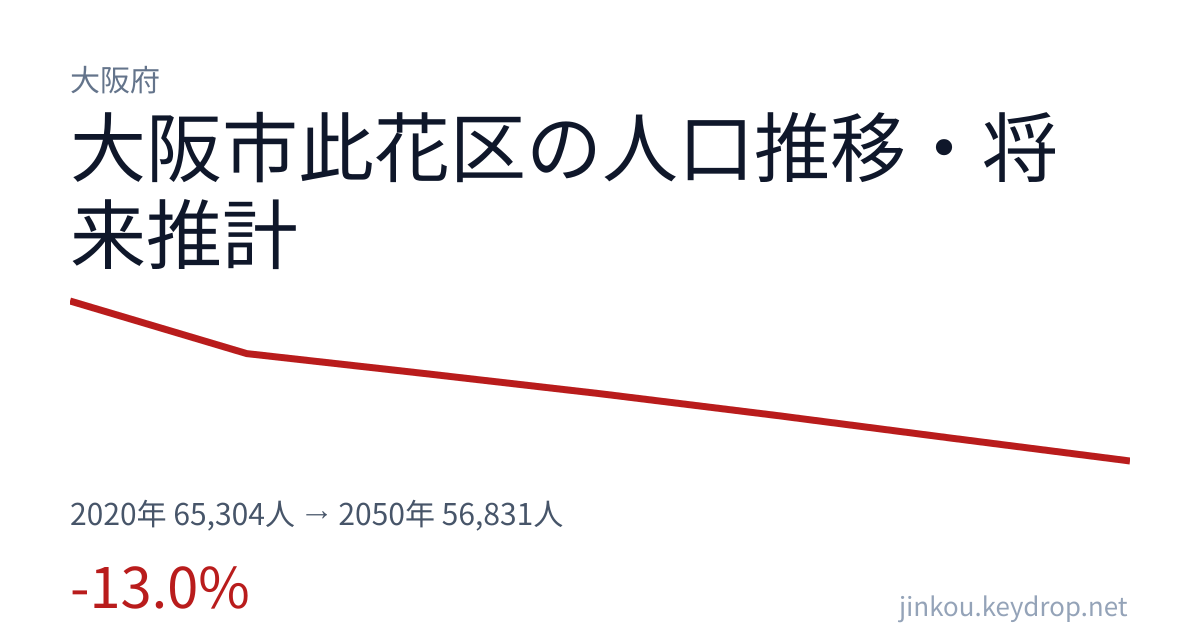 大阪府大阪市此花区の人口推移グラフ（2020年の国勢調査から2050年の将来推計まで）