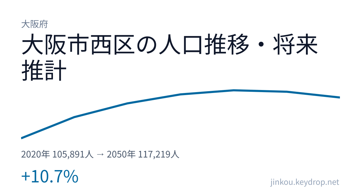 大阪府大阪市西区の人口推移グラフ（2020年の国勢調査から2050年の将来推計まで）