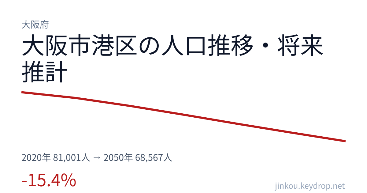 大阪府大阪市港区の人口推移グラフ(2020年の国勢調査から2050年の将来推計まで)