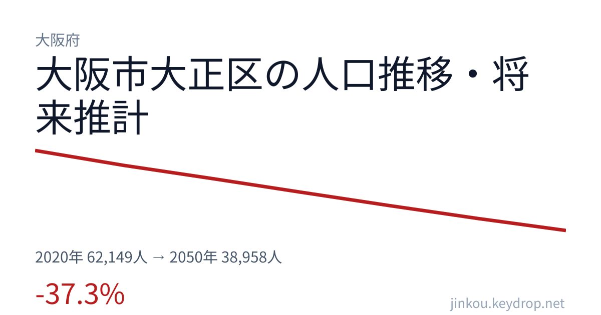 大阪府大阪市大正区の人口推移グラフ（2020年の国勢調査から2050年の将来推計まで）