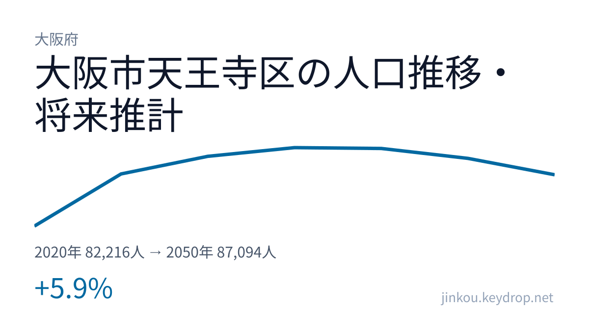 大阪府大阪市天王寺区の人口推移グラフ(2020年の国勢調査から2050年の将来推計まで)