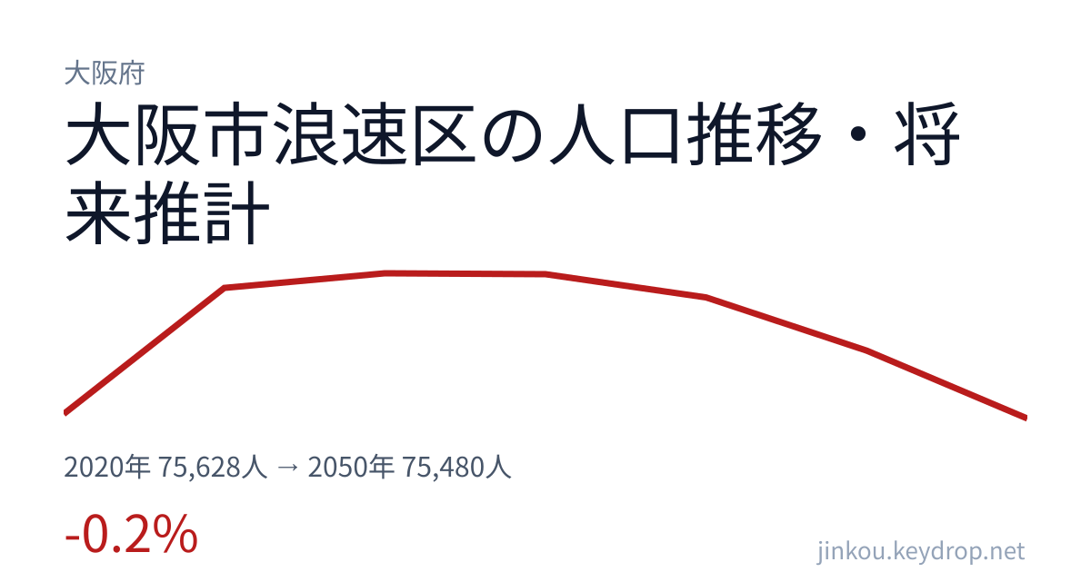 大阪府大阪市浪速区の人口推移グラフ（2020年の国勢調査から2050年の将来推計まで）