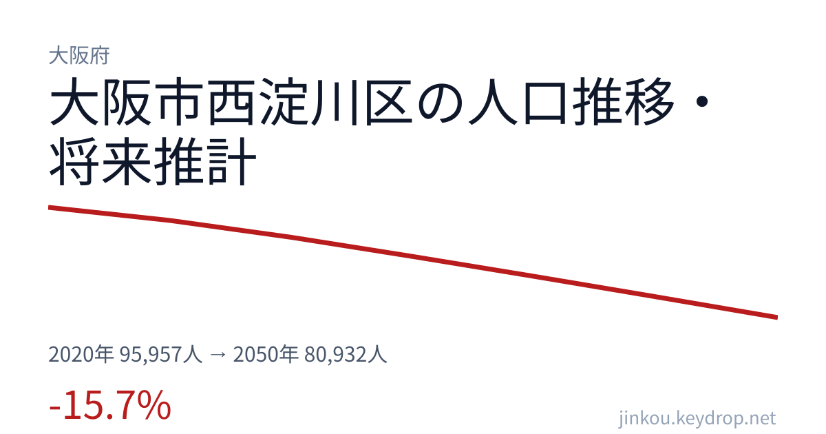 大阪府大阪市西淀川区の人口推移グラフ(2020年の国勢調査から2050年の将来推計まで)