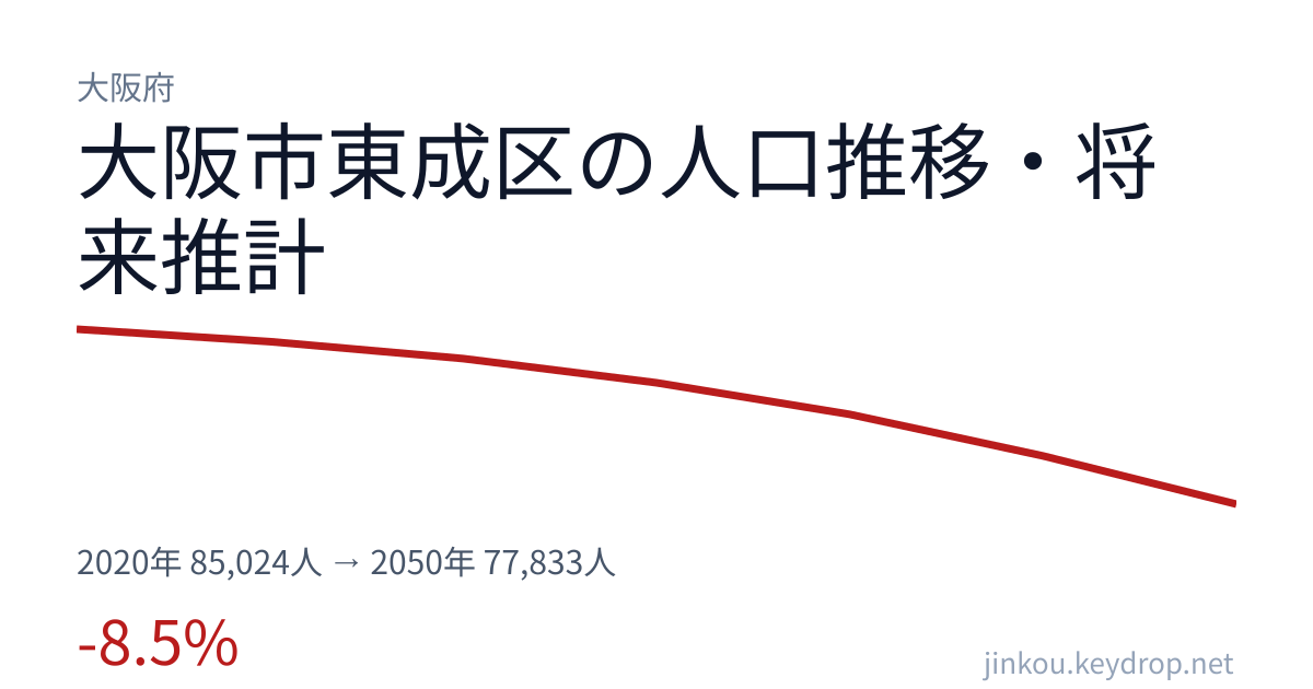 大阪府大阪市東成区の人口推移グラフ(2020年の国勢調査から2050年の将来推計まで)