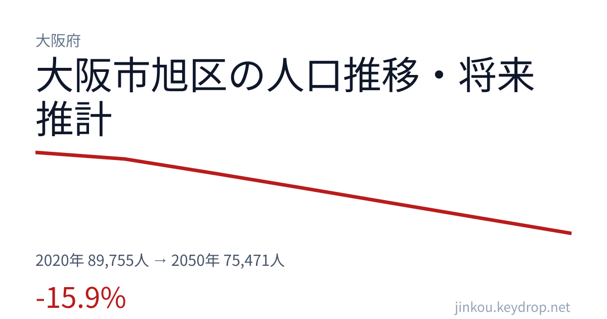 大阪府大阪市旭区の人口推移グラフ（2020年の国勢調査から2050年の将来推計まで）