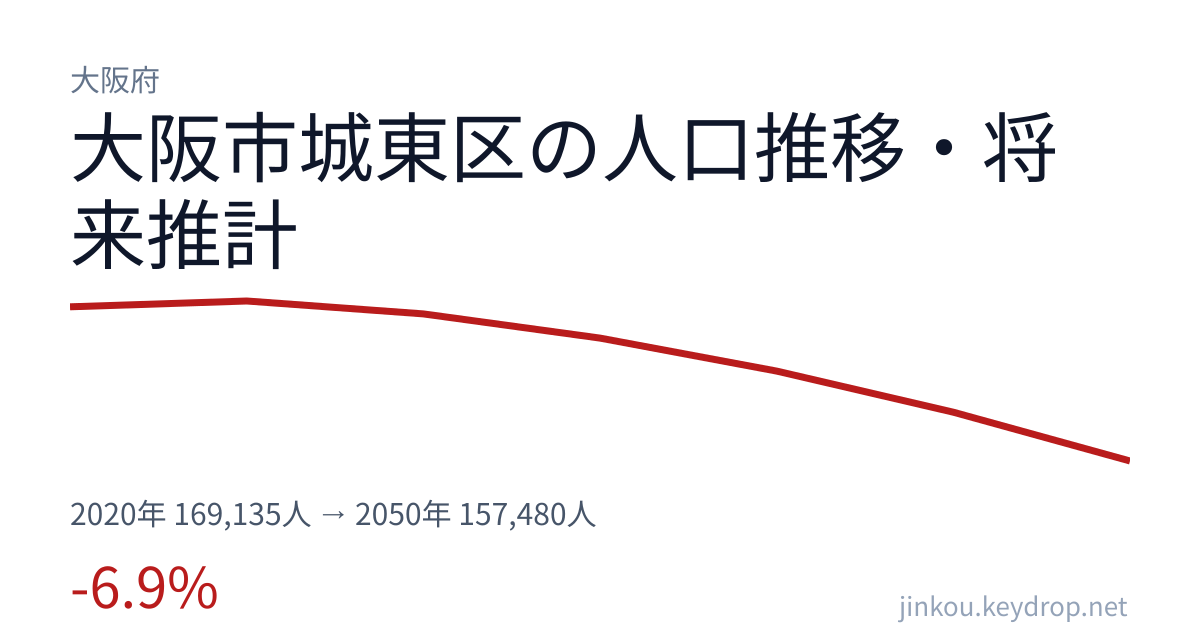 大阪府大阪市城東区の人口推移グラフ(2020年の国勢調査から2050年の将来推計まで)
