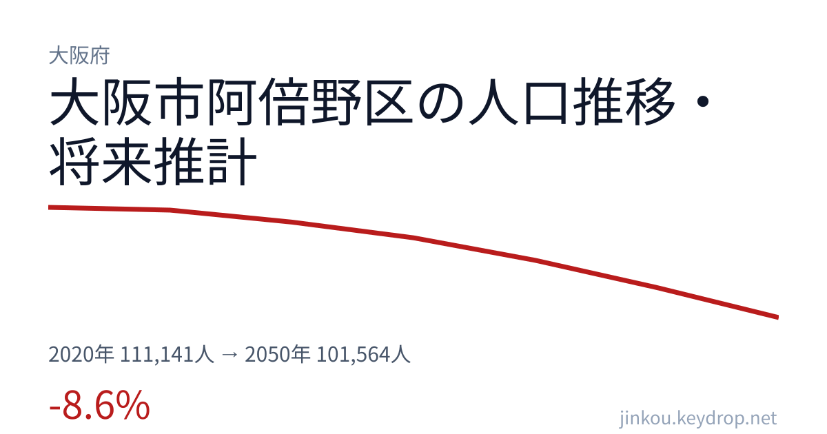 大阪府大阪市阿倍野区の人口推移グラフ(2020年の国勢調査から2050年の将来推計まで)