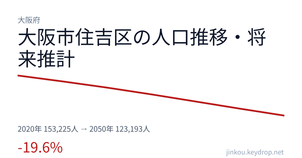 大阪府大阪市住吉区の人口推移グラフ(2020年の国勢調査から2050年の将来推計まで)