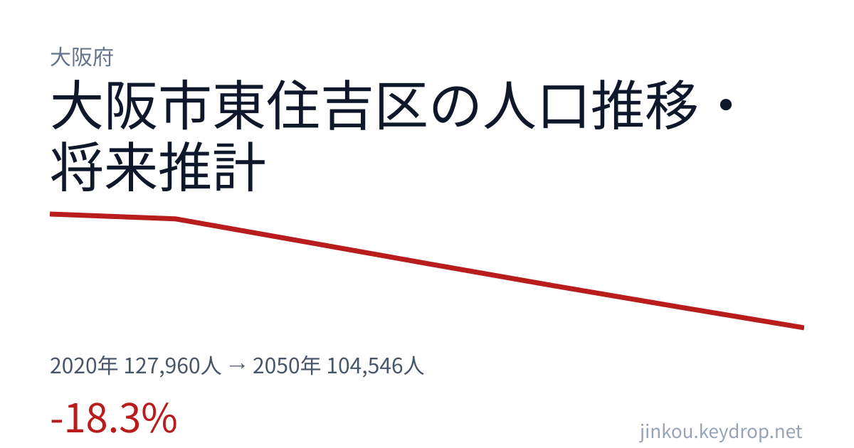 大阪府大阪市東住吉区の人口推移グラフ（2020年の国勢調査から2050年の将来推計まで）