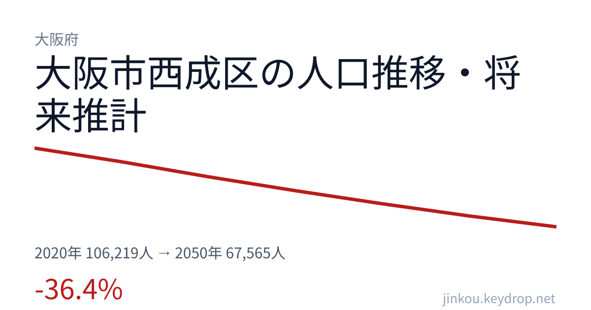 大阪府大阪市西成区の人口推移グラフ（2020年の国勢調査から2050年の将来推計まで）