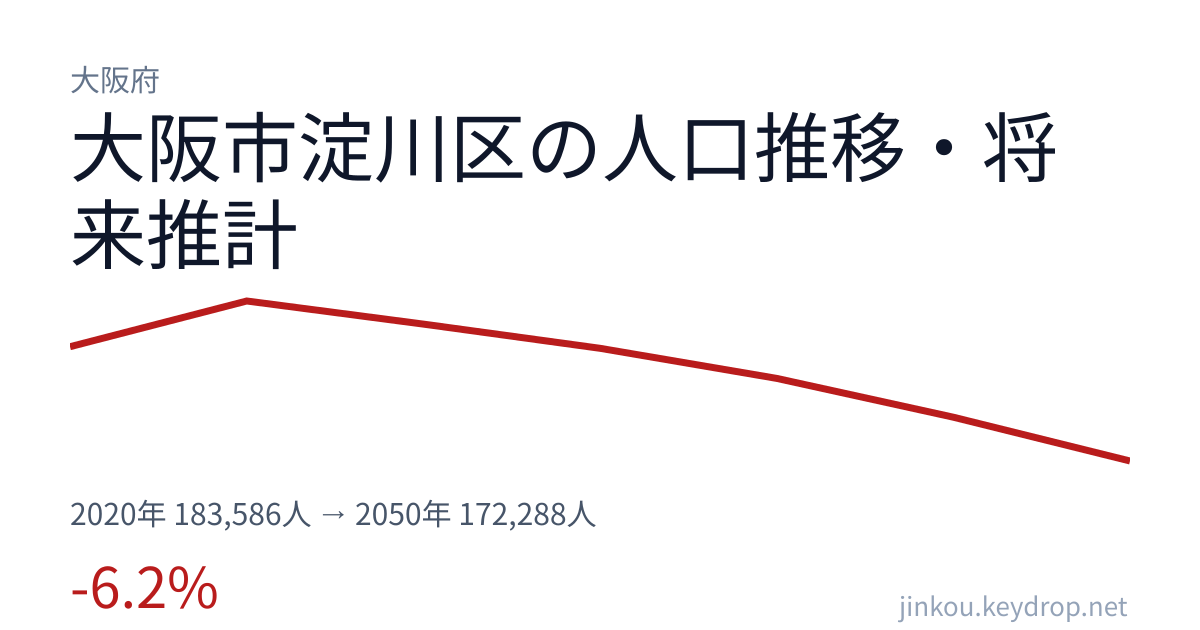 大阪府大阪市淀川区の人口推移グラフ(2020年の国勢調査から2050年の将来推計まで)