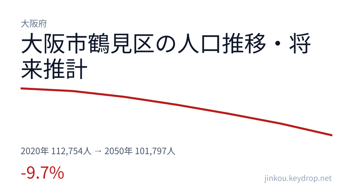 大阪府大阪市鶴見区の人口推移グラフ(2020年の国勢調査から2050年の将来推計まで)