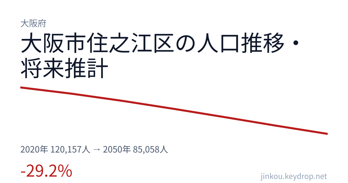 大阪府大阪市住之江区の人口推移グラフ(2020年の国勢調査から2050年の将来推計まで)