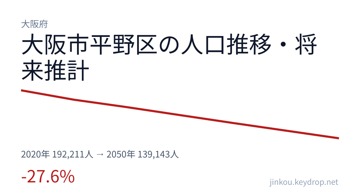 大阪府大阪市平野区の人口推移グラフ（2020年の国勢調査から2050年の将来推計まで）