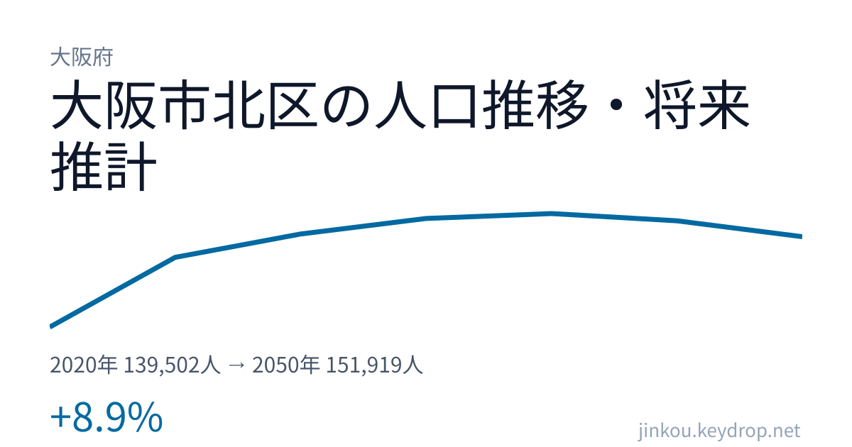 大阪府大阪市北区の人口推移グラフ（2020年の国勢調査から2050年の将来推計まで）