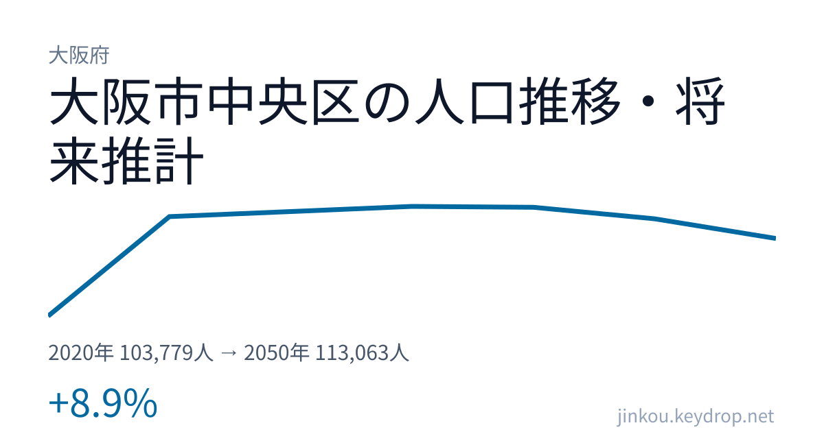 大阪府大阪市中央区の人口推移グラフ(2020年の国勢調査から2050年の将来推計まで)