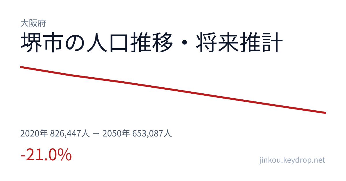 大阪府堺市の人口推移グラフ(2020年の国勢調査から2050年の将来推計まで)