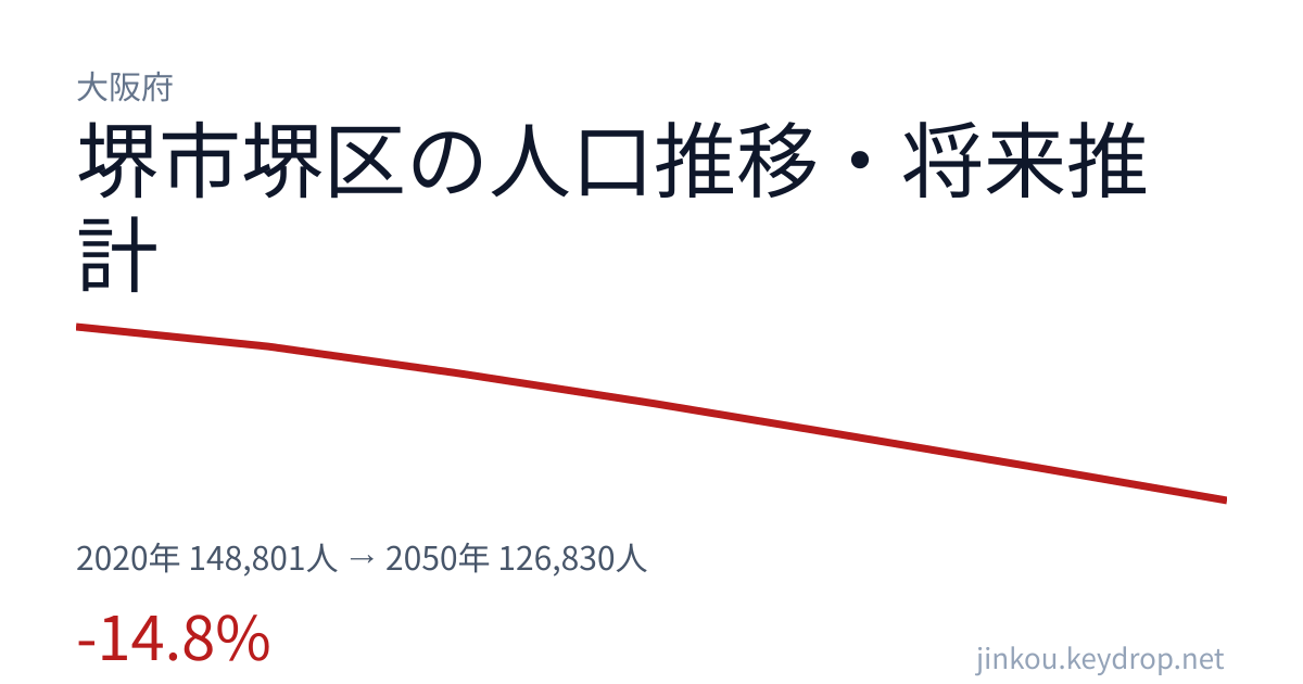 大阪府堺市堺区の人口推移グラフ（2020年の国勢調査から2050年の将来推計まで）