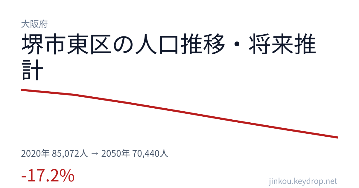 大阪府堺市東区の人口推移グラフ(2020年の国勢調査から2050年の将来推計まで)