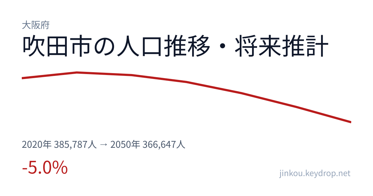 大阪府吹田市の人口推移グラフ(2020年の国勢調査から2050年の将来推計まで)