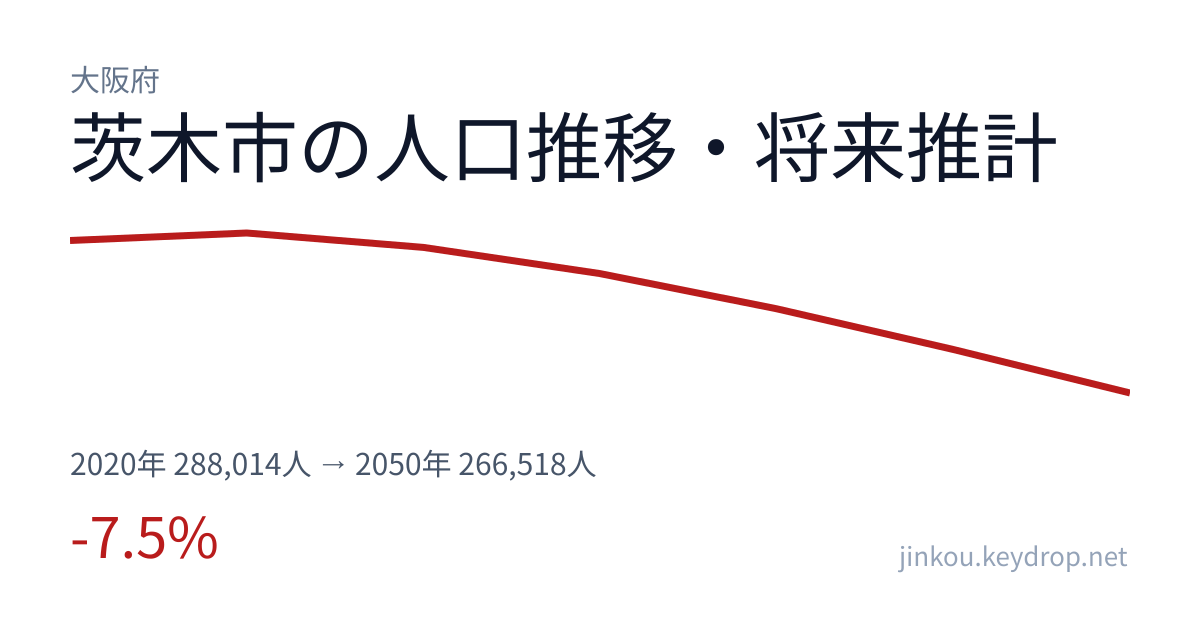 大阪府茨木市の人口推移グラフ(2020年の国勢調査から2050年の将来推計まで)