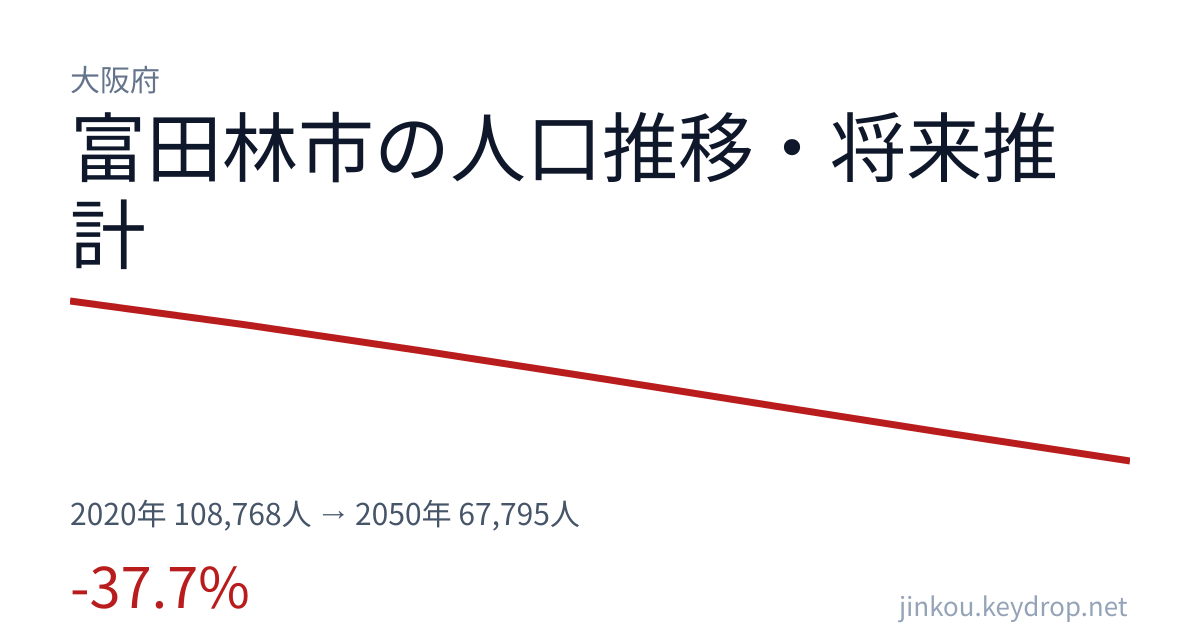 大阪府富田林市の人口推移グラフ(2020年の国勢調査から2050年の将来推計まで)