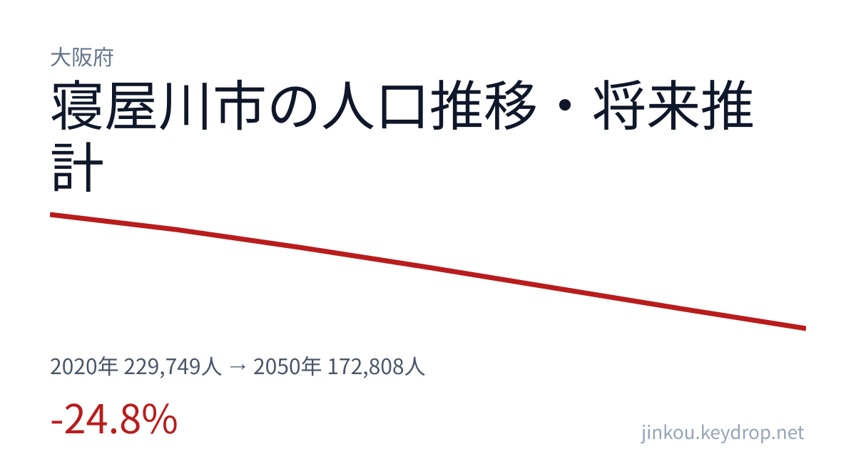 大阪府寝屋川市の人口推移グラフ(2020年の国勢調査から2050年の将来推計まで)