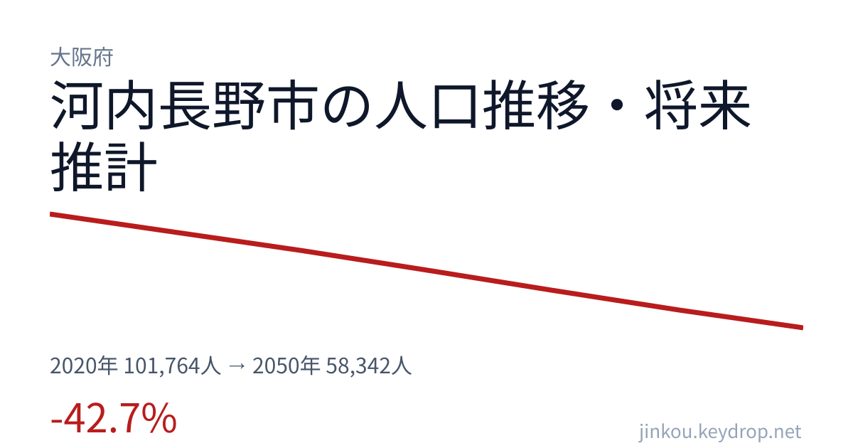 大阪府河内長野市の人口推移グラフ(2020年の国勢調査から2050年の将来推計まで)