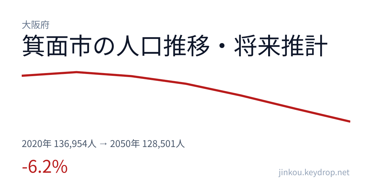 大阪府箕面市の人口推移グラフ（2020年の国勢調査から2050年の将来推計まで）