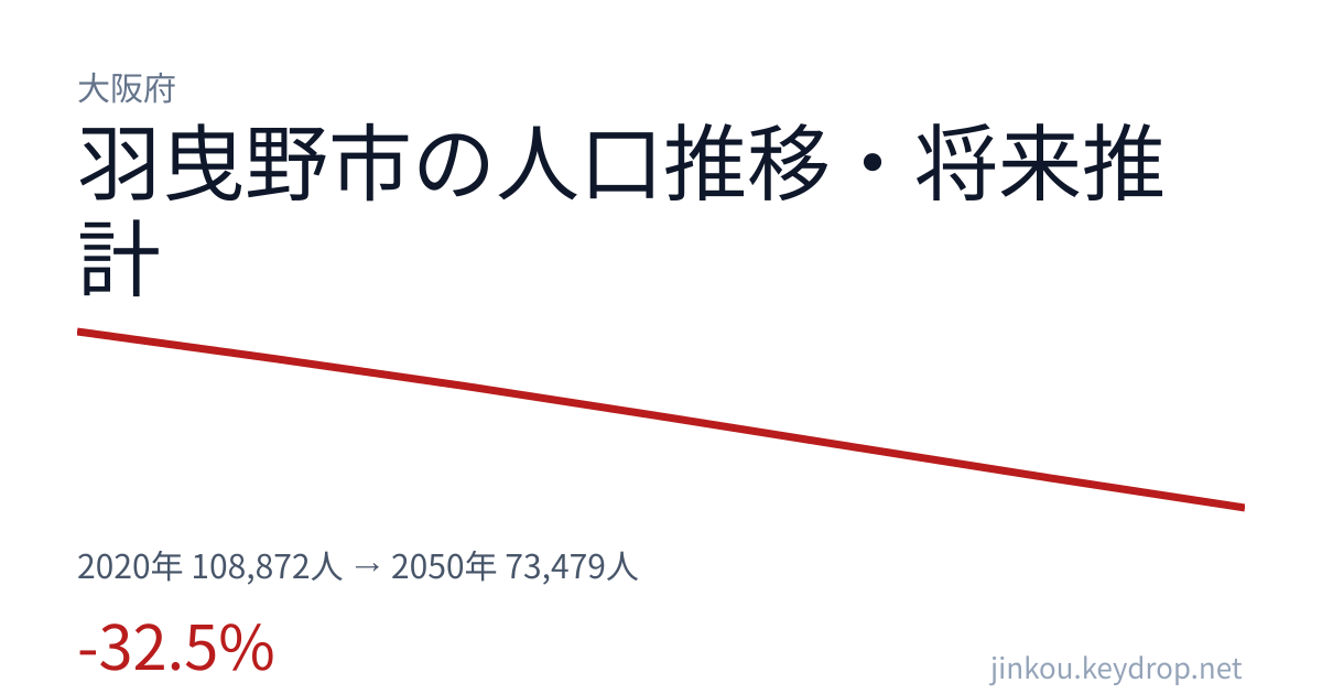 大阪府羽曳野市の人口推移グラフ（2020年の国勢調査から2050年の将来推計まで）