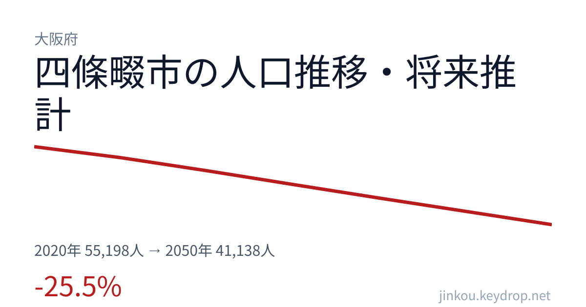 大阪府四條畷市の人口推移グラフ（2020年の国勢調査から2050年の将来推計まで）