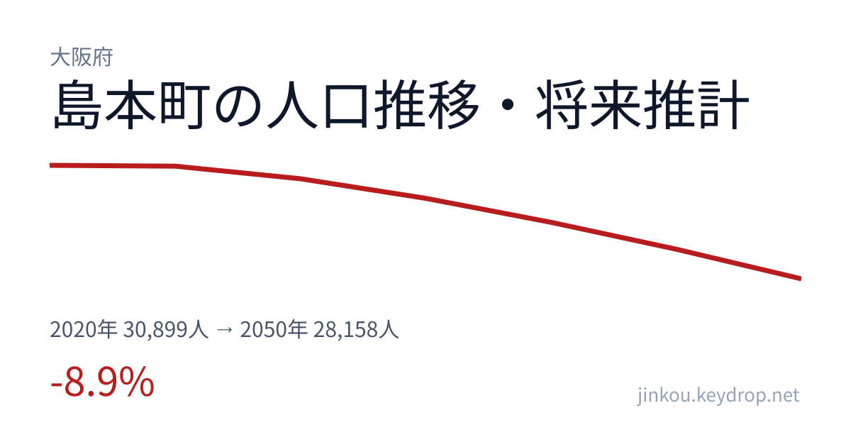 大阪府島本町の人口推移グラフ(2020年の国勢調査から2050年の将来推計まで)
