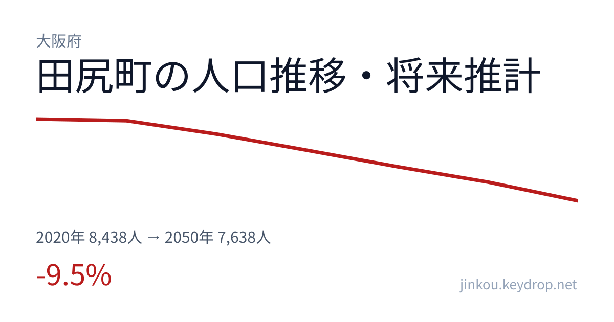 大阪府田尻町の人口推移グラフ(2020年の国勢調査から2050年の将来推計まで)