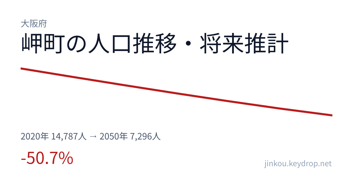 大阪府岬町の人口推移グラフ（2020年の国勢調査から2050年の将来推計まで）
