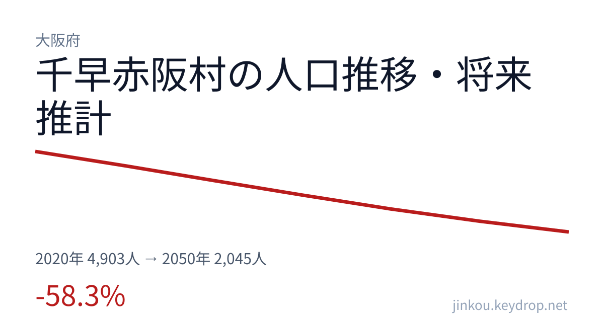 大阪府千早赤阪村の人口推移グラフ(2020年の国勢調査から2050年の将来推計まで)