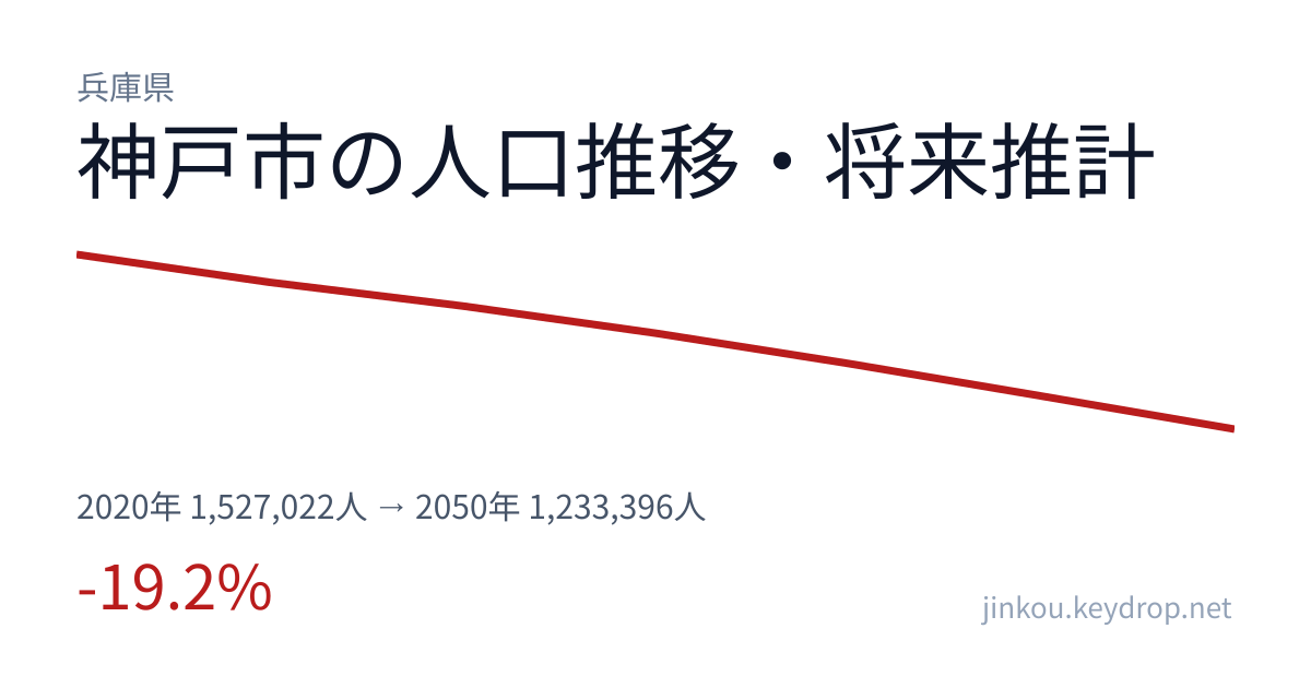 兵庫県神戸市の人口推移グラフ(2020年の国勢調査から2050年の将来推計まで)