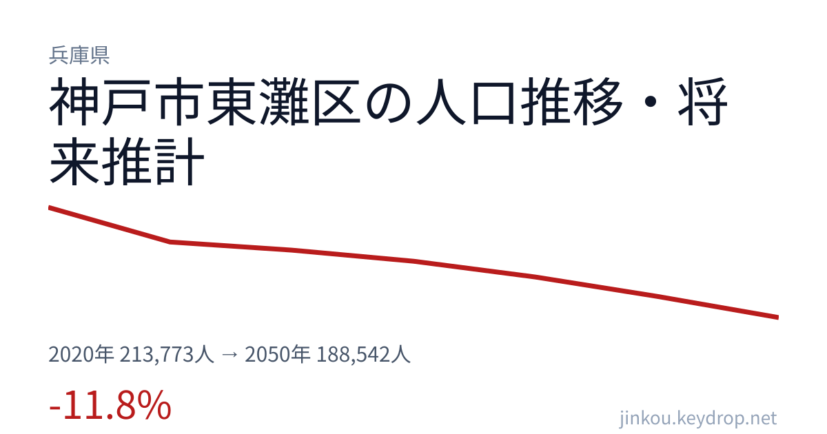 兵庫県神戸市東灘区の人口推移グラフ(2020年の国勢調査から2050年の将来推計まで)