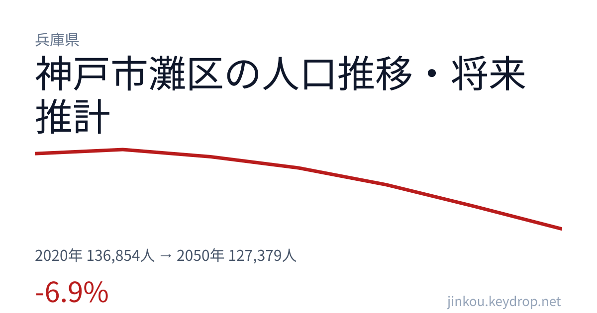 兵庫県神戸市灘区の人口推移グラフ(2020年の国勢調査から2050年の将来推計まで)