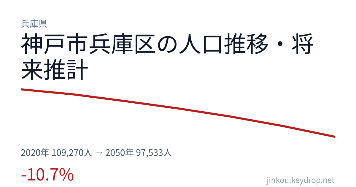 兵庫県神戸市兵庫区の人口推移グラフ（2020年の国勢調査から2050年の将来推計まで）