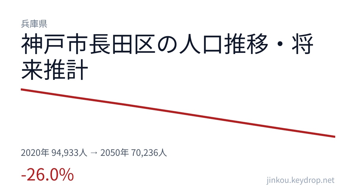 兵庫県神戸市長田区の人口推移グラフ（2020年の国勢調査から2050年の将来推計まで）