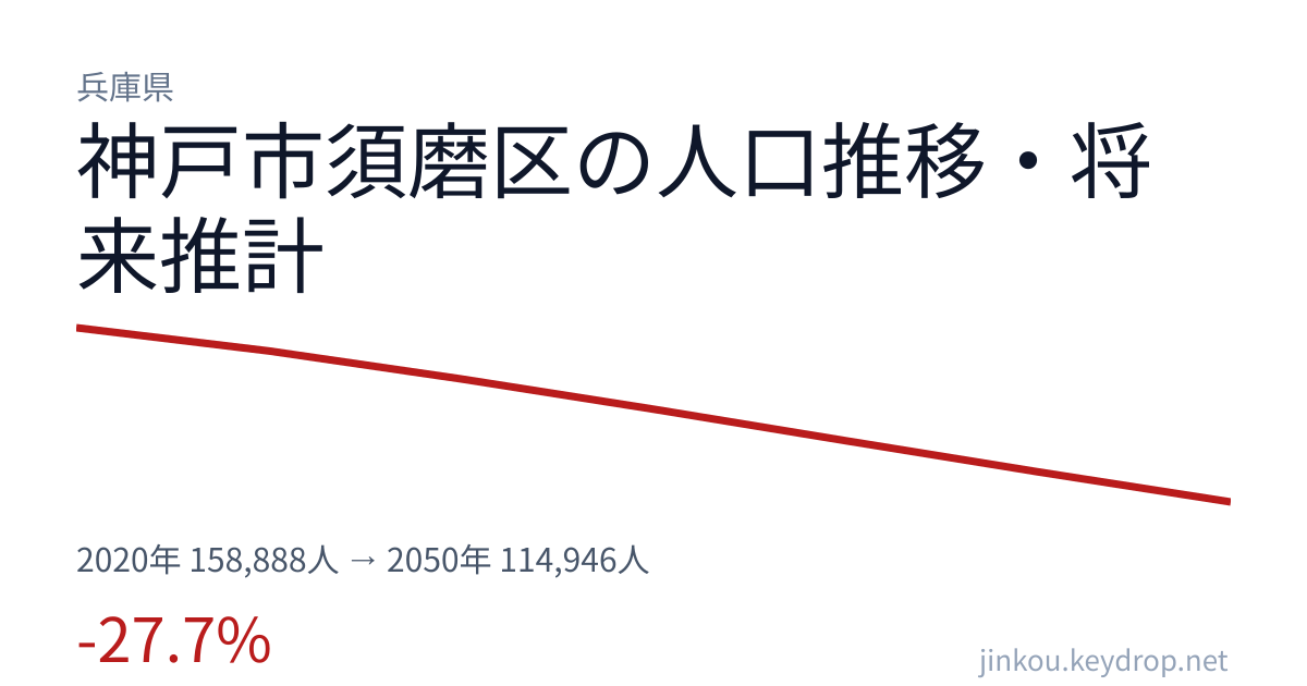 兵庫県神戸市須磨区の人口推移グラフ(2020年の国勢調査から2050年の将来推計まで)
