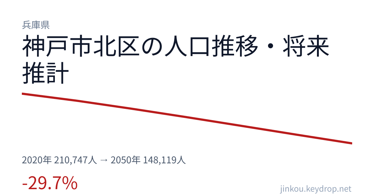 兵庫県神戸市北区の人口推移グラフ（2020年の国勢調査から2050年の将来推計まで）