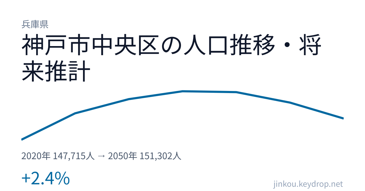 兵庫県神戸市中央区の人口推移グラフ（2020年の国勢調査から2050年の将来推計まで）