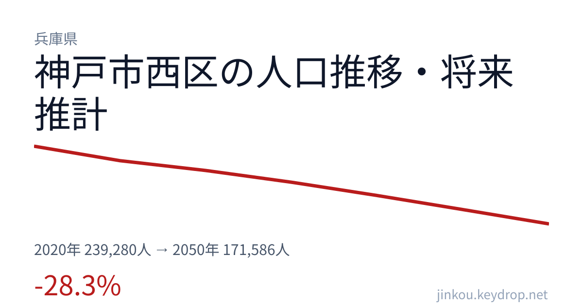 兵庫県神戸市西区の人口推移グラフ(2020年の国勢調査から2050年の将来推計まで)