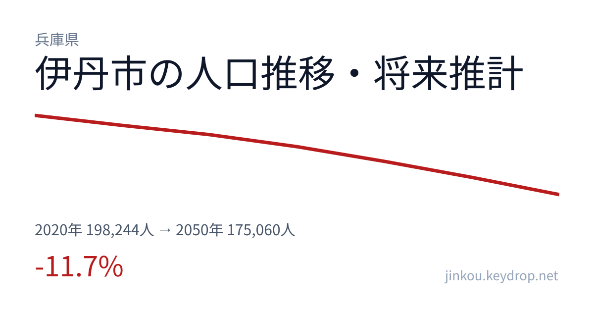 兵庫県伊丹市の人口推移グラフ(2020年の国勢調査から2050年の将来推計まで)
