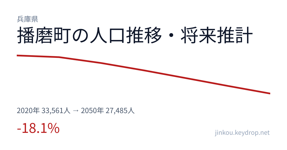 兵庫県播磨町の人口推移グラフ（2020年の国勢調査から2050年の将来推計まで）