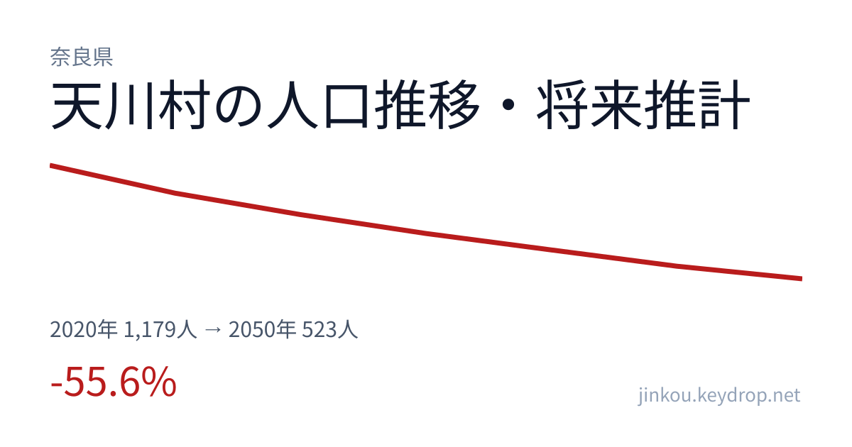 奈良県天川村の人口推移グラフ(2020年の国勢調査から2050年の将来推計まで)